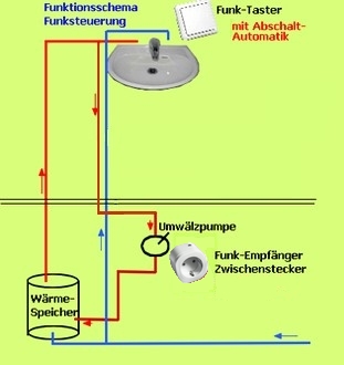 Funktionsschema Funksteuerung für Umwälzpumpen mit 1 Taster