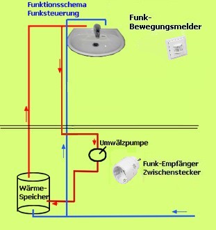 Funktionsschema Funksteuerung für Umwälzpumpen mit 1 Bewegungsmelder