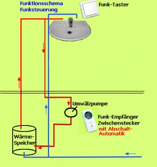 Funktionsschema Funksteuerung für Umwälzpumpen